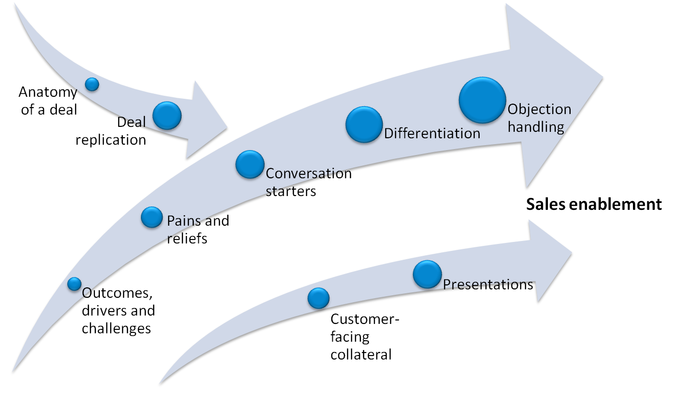 sales enablement